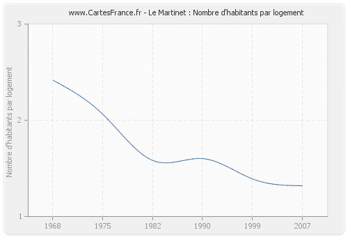 Le Martinet : Nombre d'habitants par logement